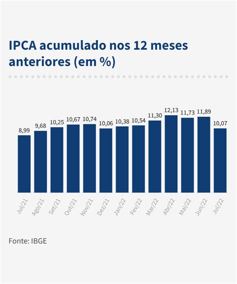 Brasil Tem Defla O Em Julho E Ipca Cai Imprensa P Blica