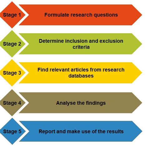 Stages Of Conducting A Systematic Literature Review Download