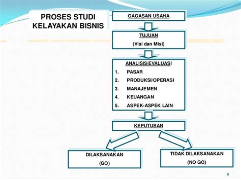 Kelayakan Usaha