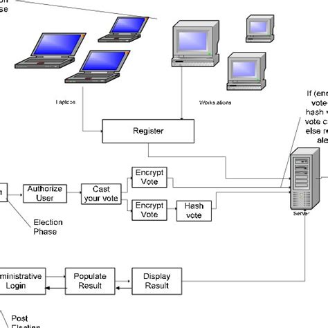 Secure E Voting System Use Case Diagram The Type Of Objects Used In The Download Scientific