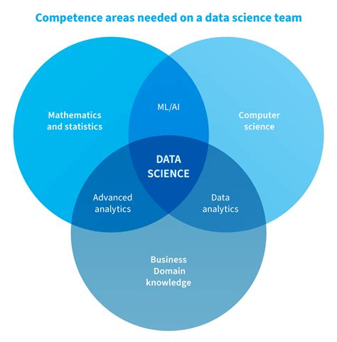 Roles Of A Data Science Team In Your Business Processes Nix United