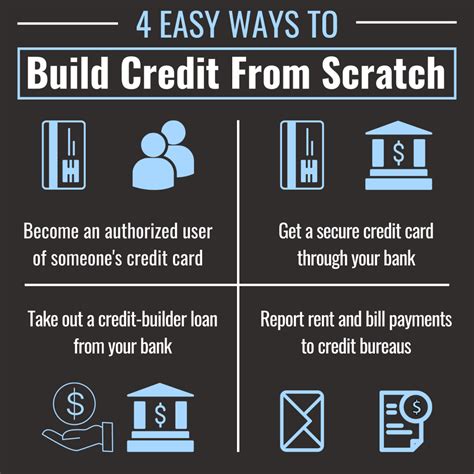 Building Credit Worksheets