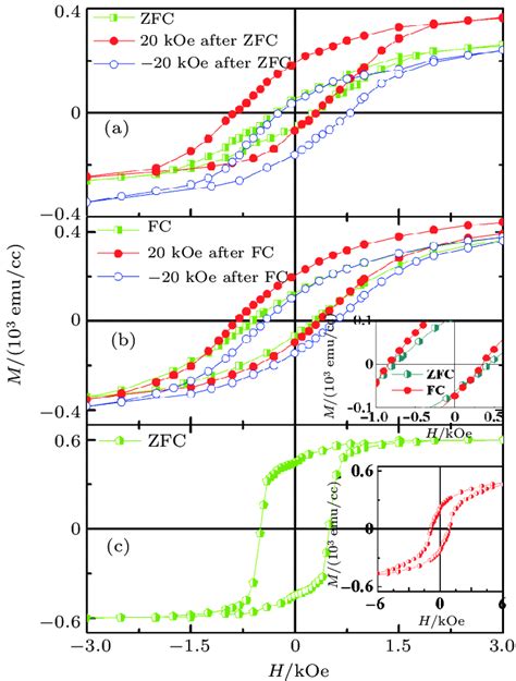 In Plane Minor Hysteresis Loops At 10 K For A Pt Co 5 NiFe 5 Nm