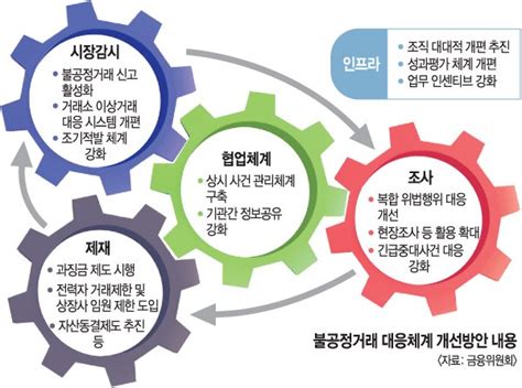 주가조작 계좌 신속 동결자본시장 불공정거래 대응력 높인다 네이트 뉴스