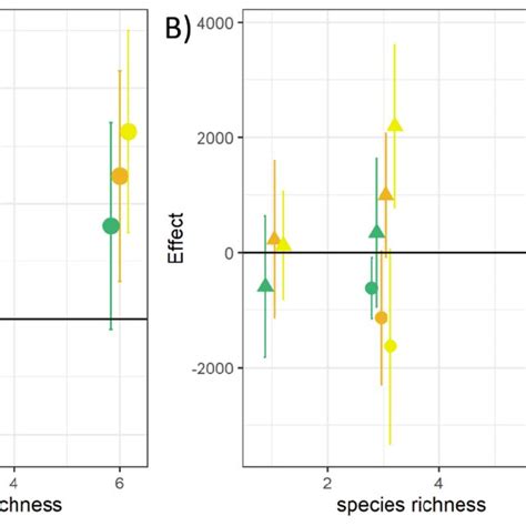 Relative Contributions Of Complementarity And Selection Effect To