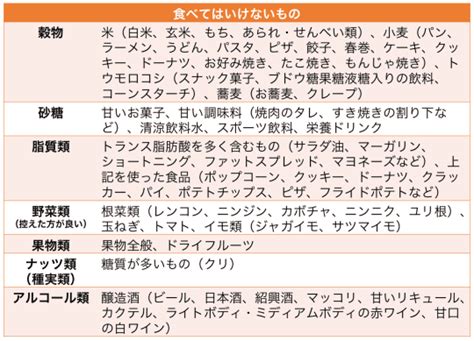 糖質制限中に食べていいもの、食べていけないもの一覧【完全保存版】 サ活journey