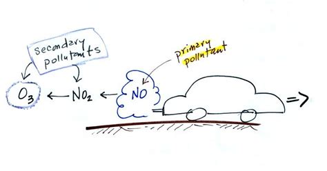 Primary And Secondary Air Pollutants