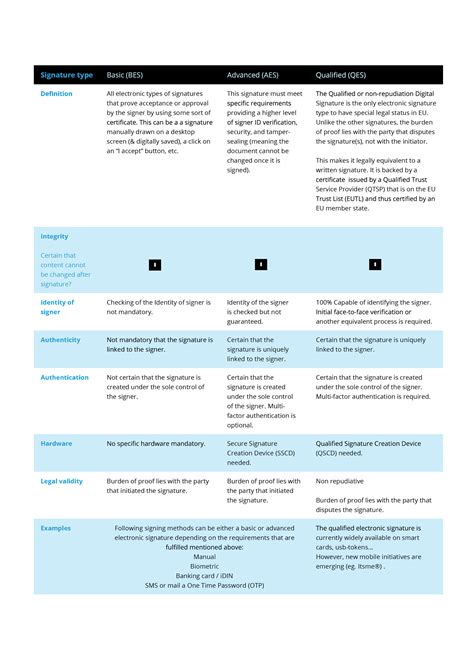 Three types of electronic signatures, choose the right one | Connective