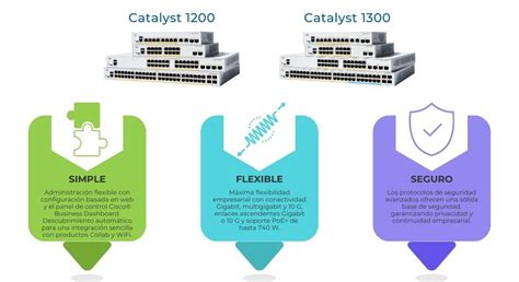 Catalyst 1200 y 1300 La Nueva Generación de Switches Cisco Noticias