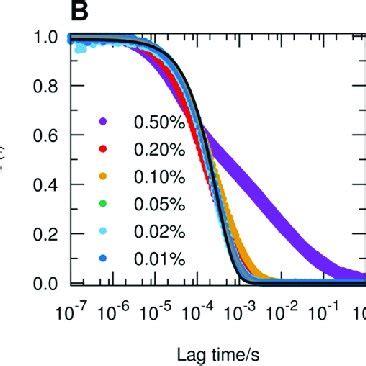 Normalized Intensity Autocorrelation Functions Of A K Peptide