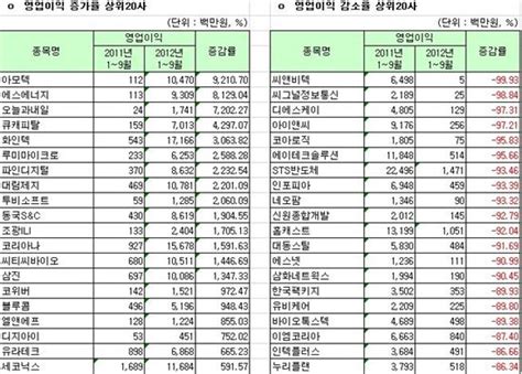 12월결산법인 코스닥 3분기 결산실적 영업이익 증가율 상하위 20개사 아시아경제