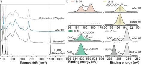 Bilayer DensePorous Li7La3Zr2O12 Membranes For HighPerformance Li