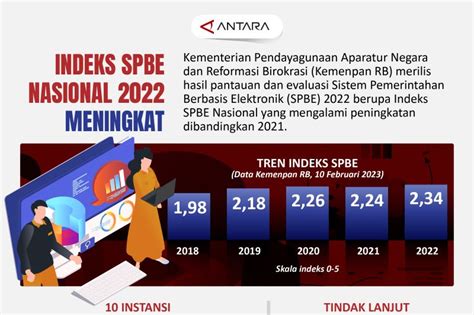 Indeks Spbe Nasional Meningkat