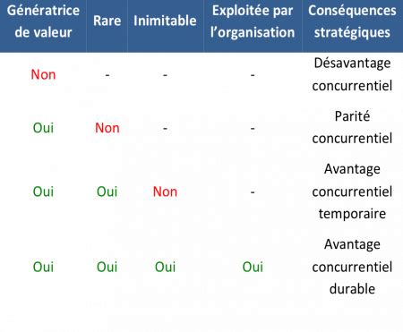 Comprendre repérer et exploiter ses avantages concurrentiels pour être