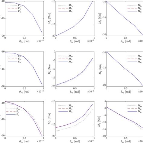 Thrust Bearing Axial Force F Z First Column Moment About X Axis M X