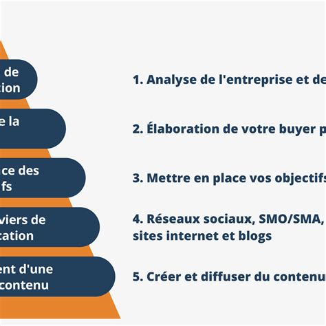 Stratégie De Communication Digitale Comment La Bâtir