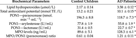 Serum Pon1 Activities Paraoxonase Arylesterase Lactonase Lipid