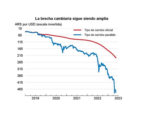 Para La Ocde La Economía Argentina Caerá 16 En 2023 Y La Inflación