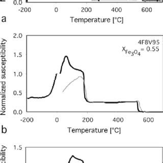 A F Normalized Susceptibility As A Function Of Temperature For A B C