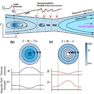 A Magnetic Signature And Representative Geometry Of A Tailward Moving