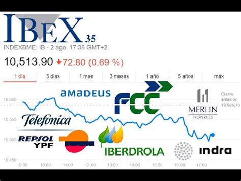 An Lisis De Todas Las Acciones Del Ibex Youtube