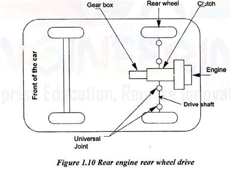 Rear Engine Rear Wheel Drive | Advantages and Disadvantages