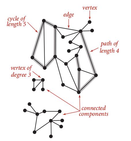 4.1 Undirected Graph · Algorithm Ch. 4 Graph