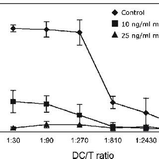 Mycolactone Reduces The Allostimulatory Capacity Of Human DCs The