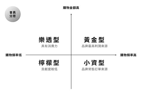 了解會員分眾 電商績效再突破 看雜誌