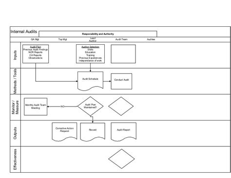 Internal Audit Process Flowchart