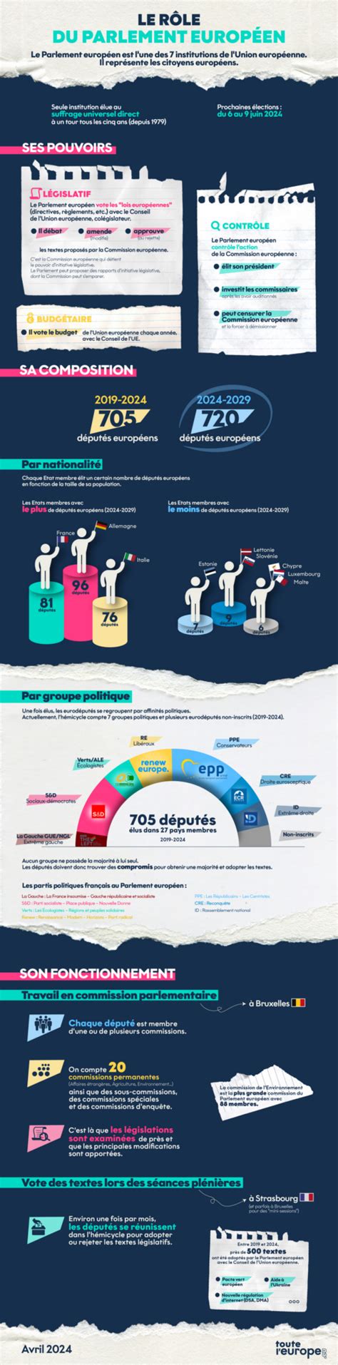 Infographie Le rôle du Parlement européen Touteleurope eu