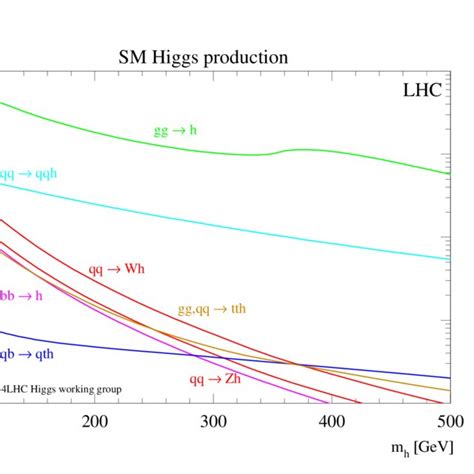 2 2 Higgs Boson Production Cross Sections Fb At The LHC S 14