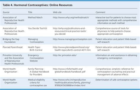 Combined Oral Contraceptives Comparison Table