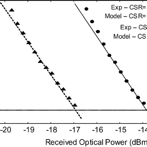 Measured And Calculated BER Curves With And Without An 80 Reflectivity