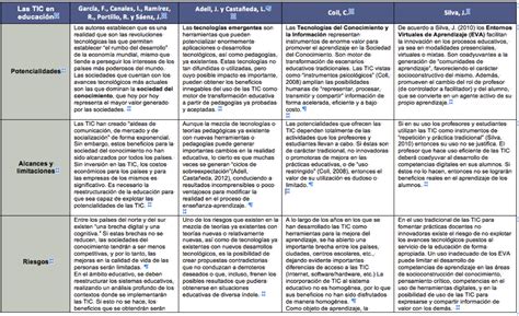 Herramientas Tecnológicas Más Utilizadas En El Proceso De Enseñanza