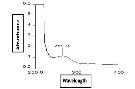 Figure Shows The Absorbance Maximum Between 200 To 400nm Senps Shows