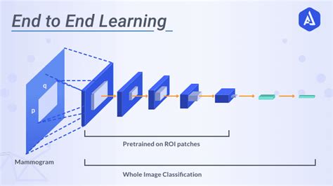 Overview Of End To End Machine Learning Akira Ai