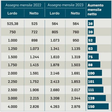 Aumento Pensioni Gennaio 2023 7 3 Questi Gli Importi In Arrivo FOTO