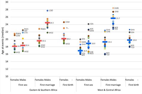 Adolescent Sexual And Reproductive Health In Sub Saharan Africa Who Is