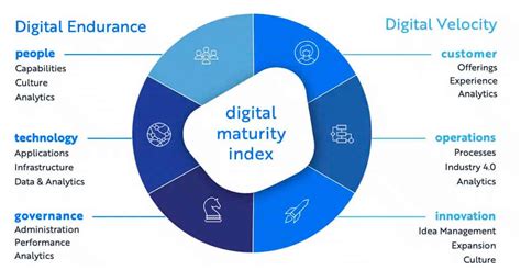 Digital Maturity Index And The 6 Dimensions That Drive Transformation