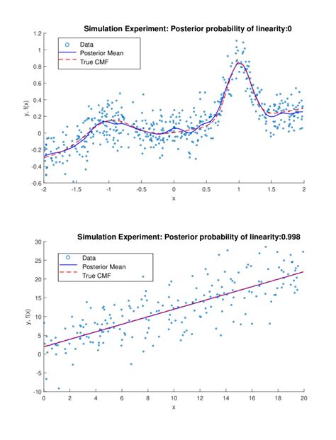 Results Of Linear And Nonlinear Generated Data Experiments Download Scientific Diagram