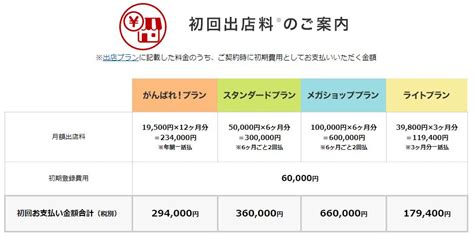 【楽天市場に出店するため】に必要な基本的な準備手順を解説｜楽天市場の出店方法