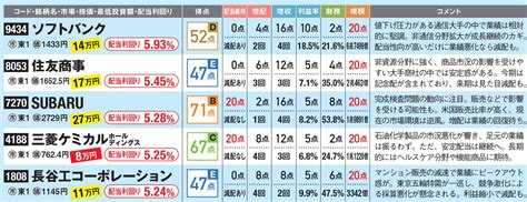 人気の高配当株の中で、長期保有に向かない銘柄は？配当利回り5 45％の住友商事、5 24％の長谷工など、人気の高配当株の「10年配当度」激辛