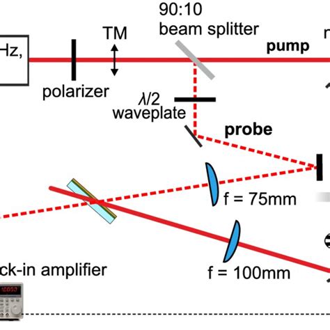 1 Sketch Of The Experimental Pump Probe Setup The Pulsed Output Of An