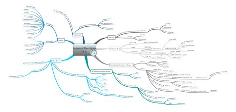 Industrial Revolution Mind Map