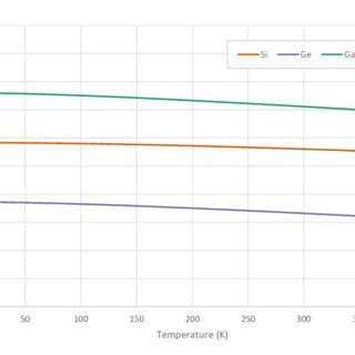 1: Temperature dependence of band-gap energy in various semiconductors ...