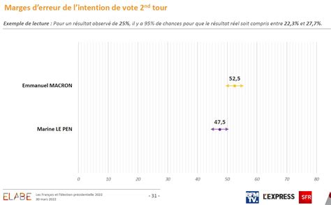 Paul Aubriat On Twitter Pour La Premi Re Fois Un Sondage Elabe Donne