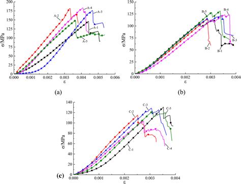 Uniaxial Compressive Stressstrain Curves Of The Three Kinds Of