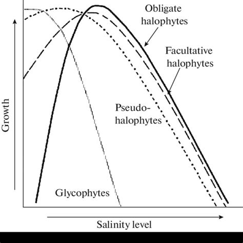 Dependence Of Plant Growth On Environment Salinity Extent