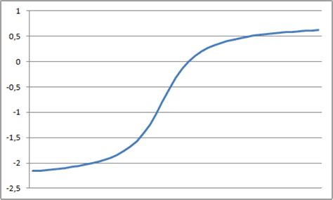 Draw the graph of arctan((x-1)/(x+1))